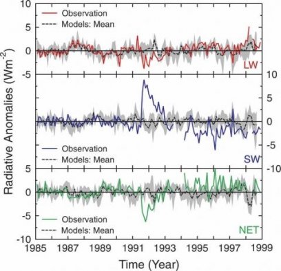 De door ERBE gecorrigeerde grafiek. Weg is de versterkte negatieve terugkoppeling in het LW-segment!