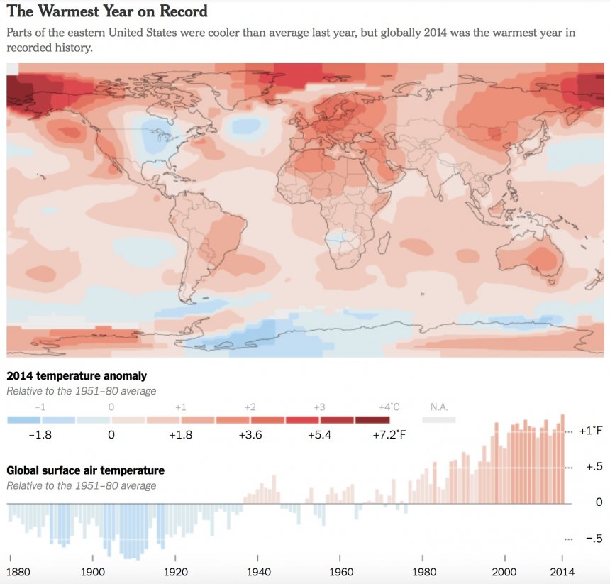 Opwarming in 1880 - 2014 (grafiek) De tien warmste jaren zijn alle van na 1997 (bron NASA)