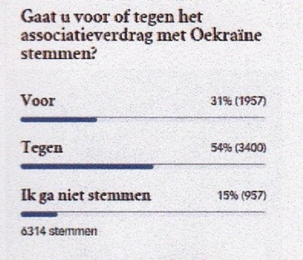 Enquête in De Volkskrant. Tussenstand vandaag om 9.00 uur