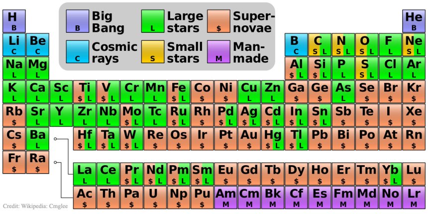 Het Periodiek Systeem van elementen en hun herkomst (bron NASA)
