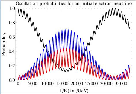 Electron-neutrino oscillaties. In zwart electron-neutrino, blauw muon-neutrino en rood tau-neutrino (bron: Wikipedia)