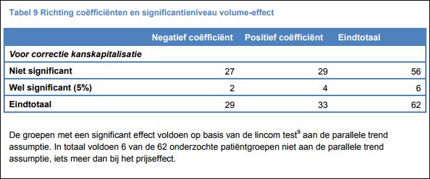 Tabel 9 uit het onderzoek 'Prijs- en volume-effecten van ziekenhuisfusies 2007 - 2014' ACM.
