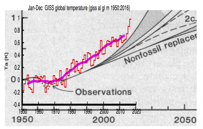 De stijging van de gemiddelde wereldtemperatuur 1950 - 2050. Satellietobservaties (in kleur) vergeleken met voorspellingen uit 1981 van J. Hansen et al. (in grijs; bron: RealClimate.org)