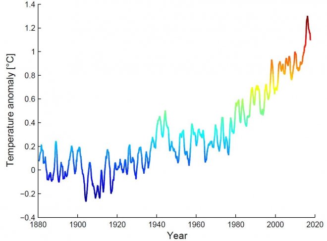 De laatste gegevens over opwarming op wereldschaal. NASA GISS 12-maands gemiddelde 1880 - heden, inclusief maart 2018.