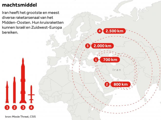 Het arsenaal van Iraanse raketten en hun bereik (Bron: Volkskrant)