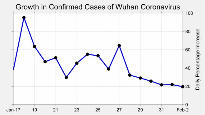 Het groeipercentage van de coronavirus-epidemie neemt geleidelijk af.