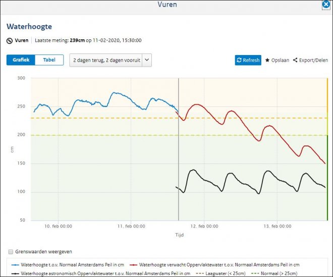 Waterstand in de Merwede bij Vuren vandaag om 15.30 uur: 2.39 meter. Het getij zit uiteraard ook op het signaal (bron: Rijkswaterstaat)