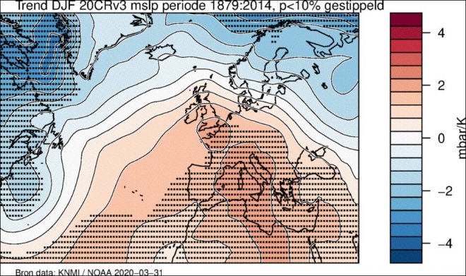 Lineaire trend in de luchtdruk in mbar per graad mondiale opwarming in de winter. ©KNMI