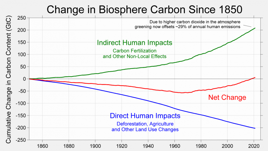 Bron: Global Carbon Budget 2022, Copernicus.