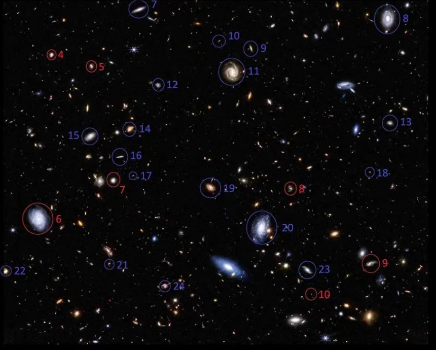 Spiraalvormige sterrenstelsels in opnames van de JWST, die t.o.v de Melkweg in dezelfde richting roteren (rood) en in tegenovergestelde richting (blauw). Van de blauwe zijn er veel meer. (image: OUP)