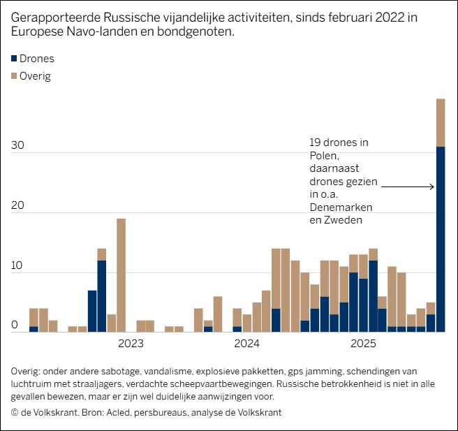 Het is duidelijk dat de hybride oorlog van Moskou toeneemt (De Volkskarnt, 27 september 2025)