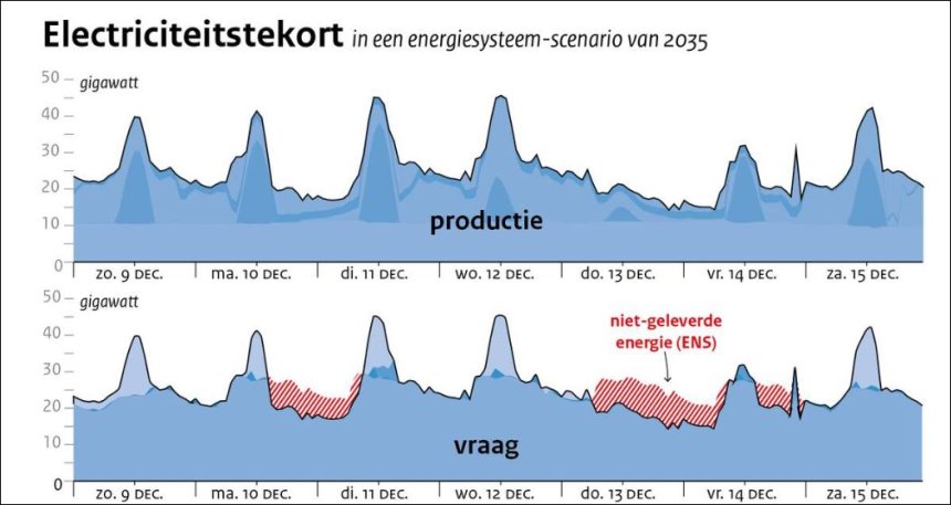 (bron: 'Een Extreem Rapport', 12 december 2025, KNMI)