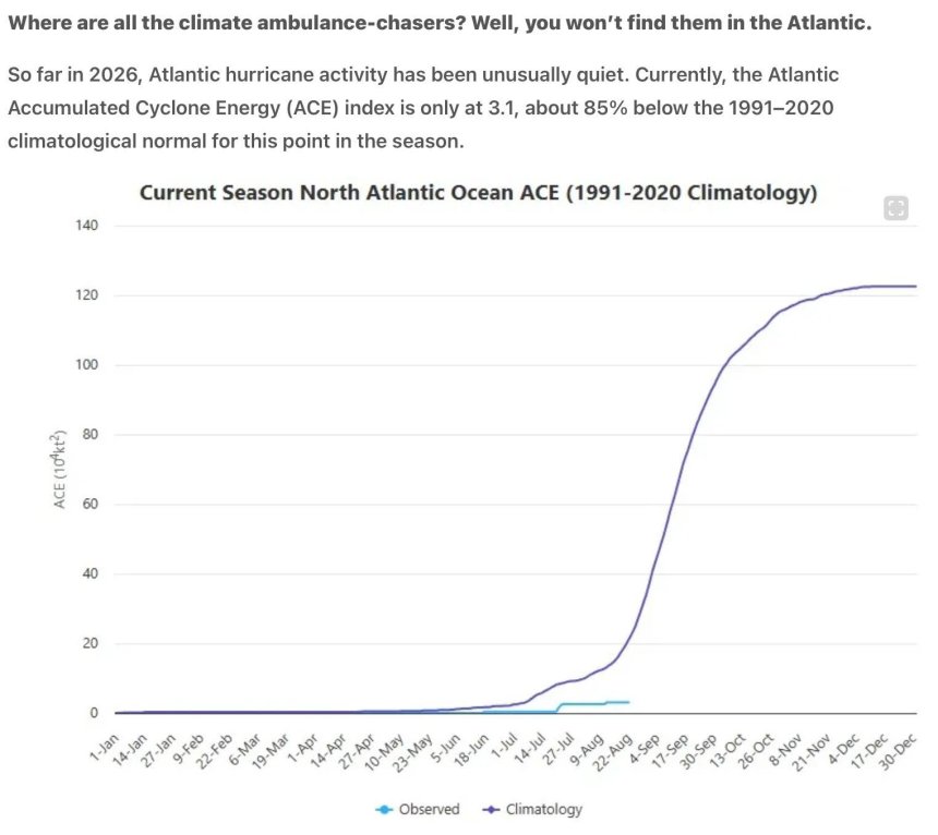 Het orkaanseizoen 2026 op de noordelijke Atlantische oceaan tot nu toe (lichtblauw) vergeleken met het laatste klimaatgemiddelde 1991 - 20120. (Data: Colorado State University, tekst: WhattsUoWithThat?)